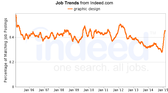 Graphic Design Job Trends graph