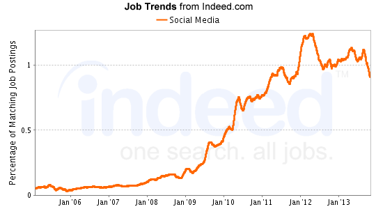 Social Media Job Trends graph